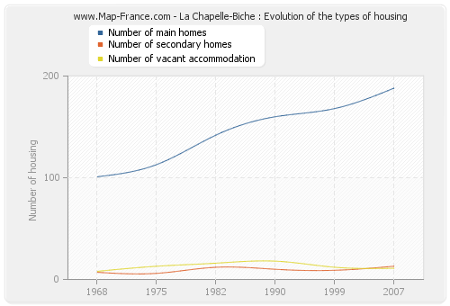 La Chapelle-Biche : Evolution of the types of housing